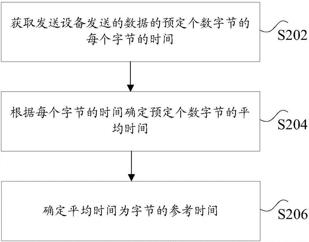 時鐘自校準方法及裝置、空調(diào)機組系統(tǒng)與流程