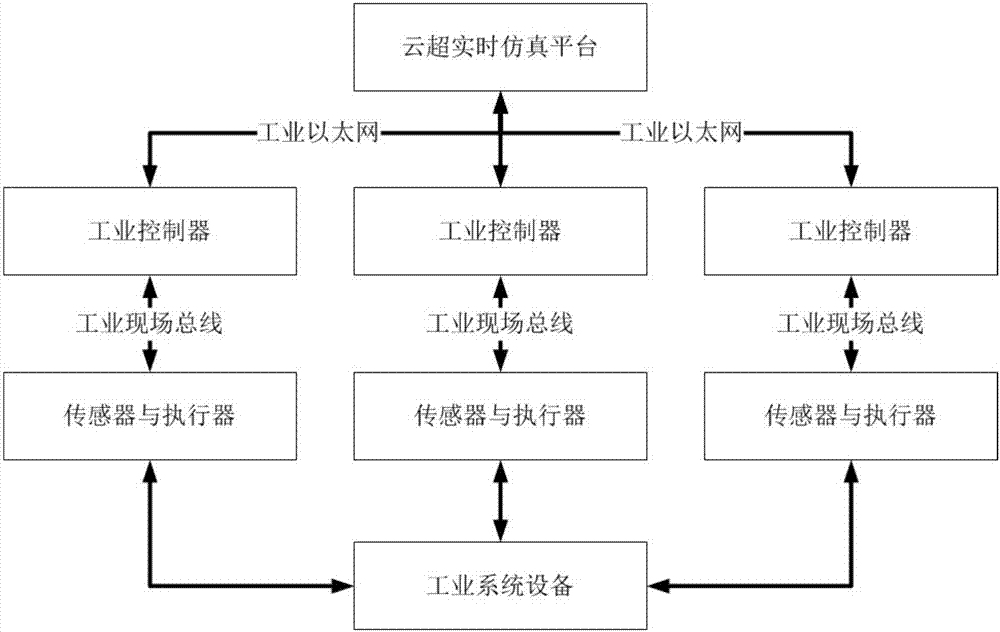 一种基于云超实时仿真平台与硬件在环的实时决策方法与流程