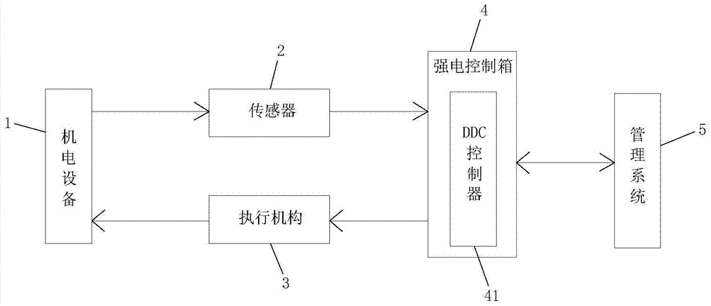 一种新型楼宇自控系统的制作方法与工艺