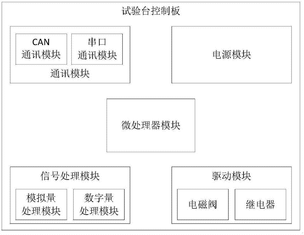 電動汽車電動空調(diào)壓縮機控制器開發(fā)平臺的制作方法與工藝