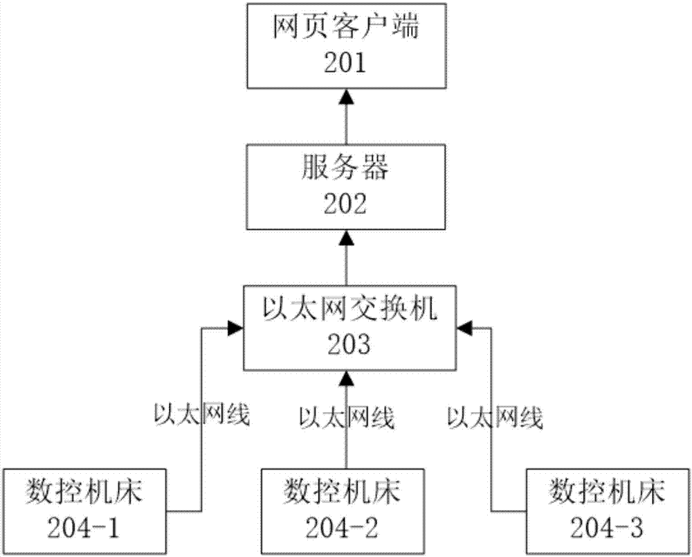 網(wǎng)頁端的數(shù)控機床實時數(shù)據(jù)監(jiān)控可視化方法及系統(tǒng)與流程