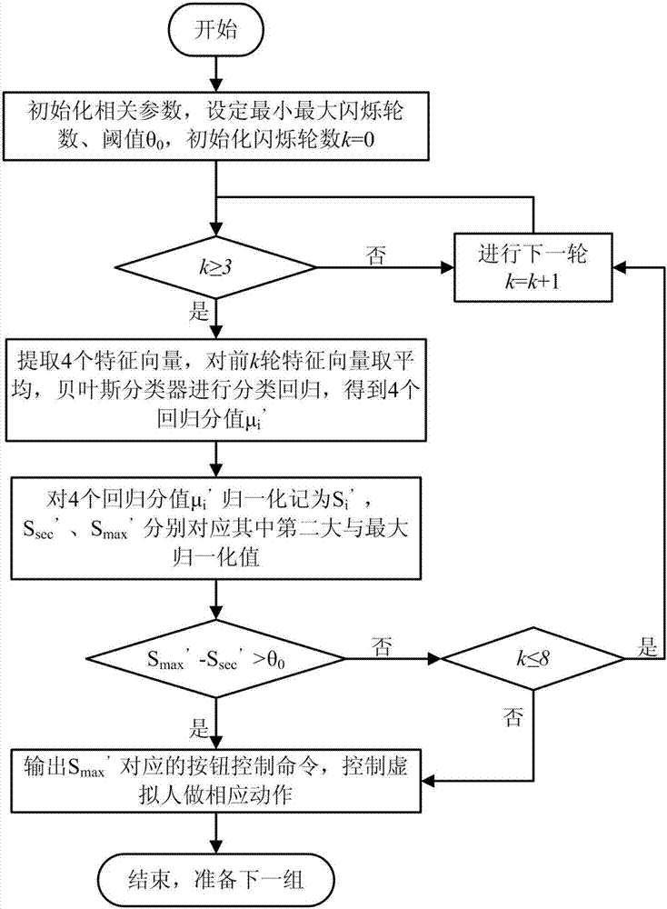 一種腦控虛擬人避障控制方法與流程