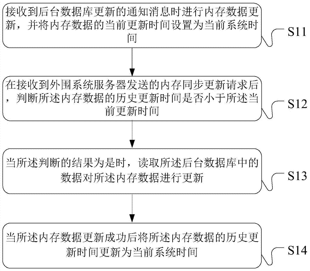 一種內(nèi)存數(shù)據(jù)的同步處理方法、裝置、服務(wù)器及系統(tǒng)與流程