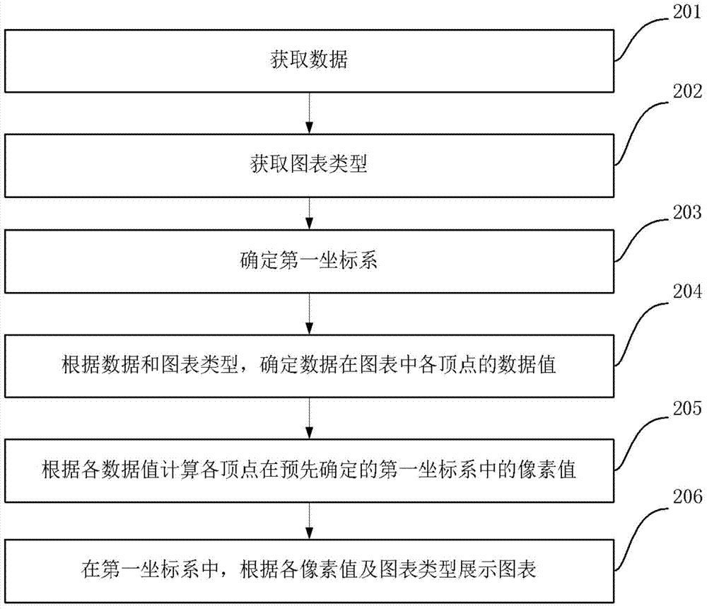 展示圖表的方法和裝置與流程