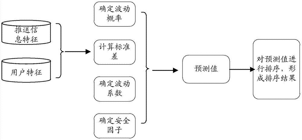 推送信息粗選排序方法及裝置與流程