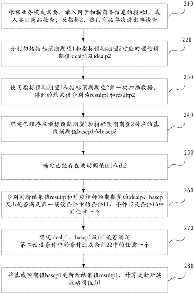 一種指標(biāo)預(yù)期期望動(dòng)態(tài)更新方法、裝置和系統(tǒng)與流程