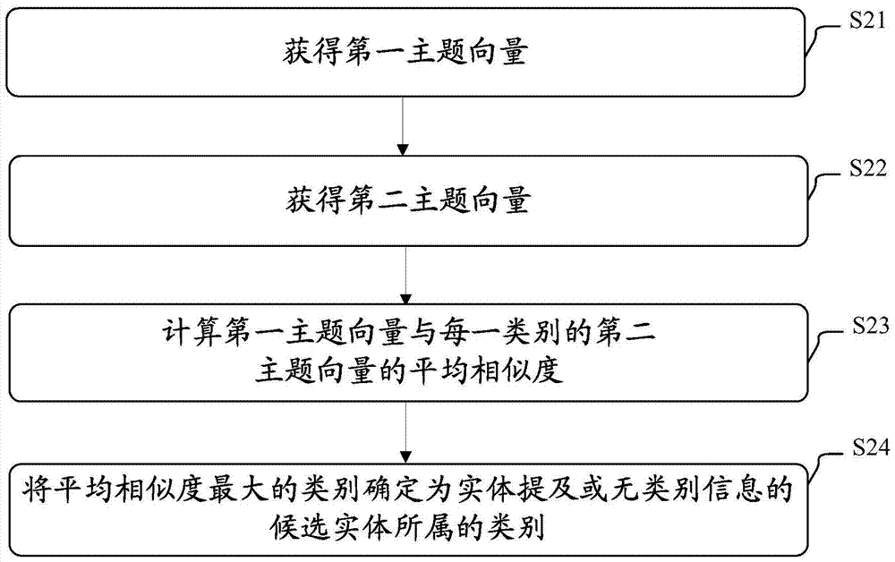 连接短文本中实体提及与语义知识库中实体的方法和设备与流程