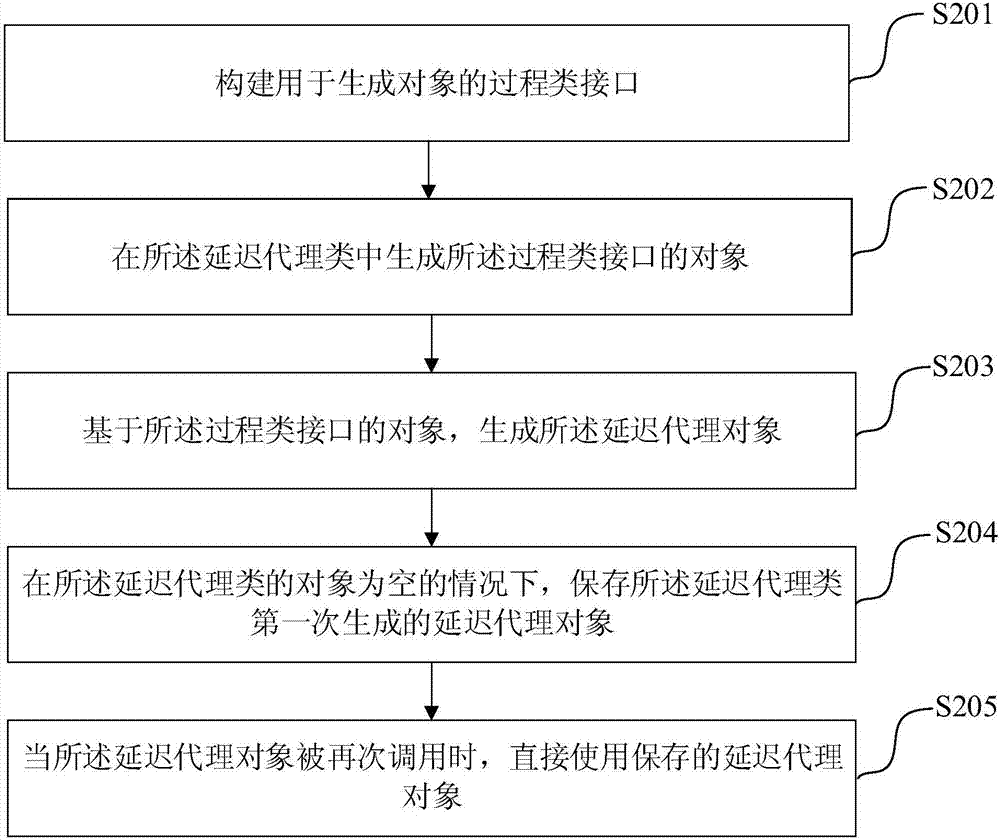 一種數(shù)據(jù)處理方法、裝置及電子設(shè)備與流程