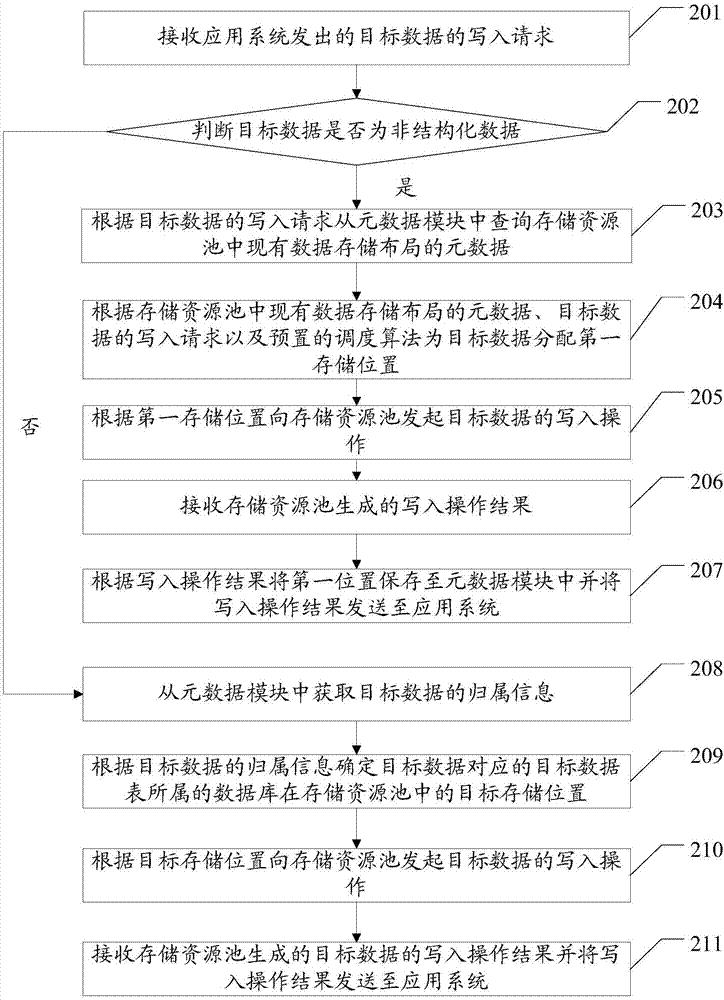 一种征信数据存储调度方法及系统与流程