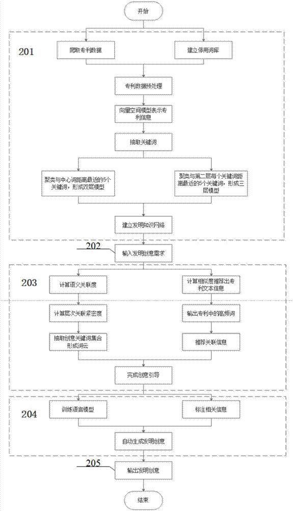 一種基于知識(shí)網(wǎng)絡(luò)的創(chuàng)意自動(dòng)生成方法與終端與流程