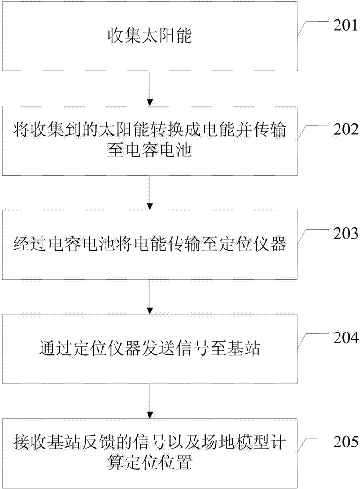 一種利用太陽能的定位方法及裝置與流程