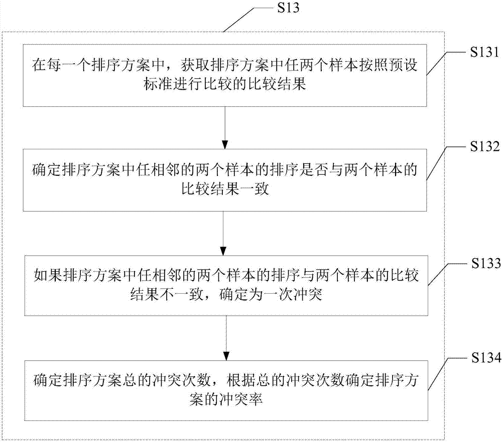 一種樣本排序方法及裝置與流程