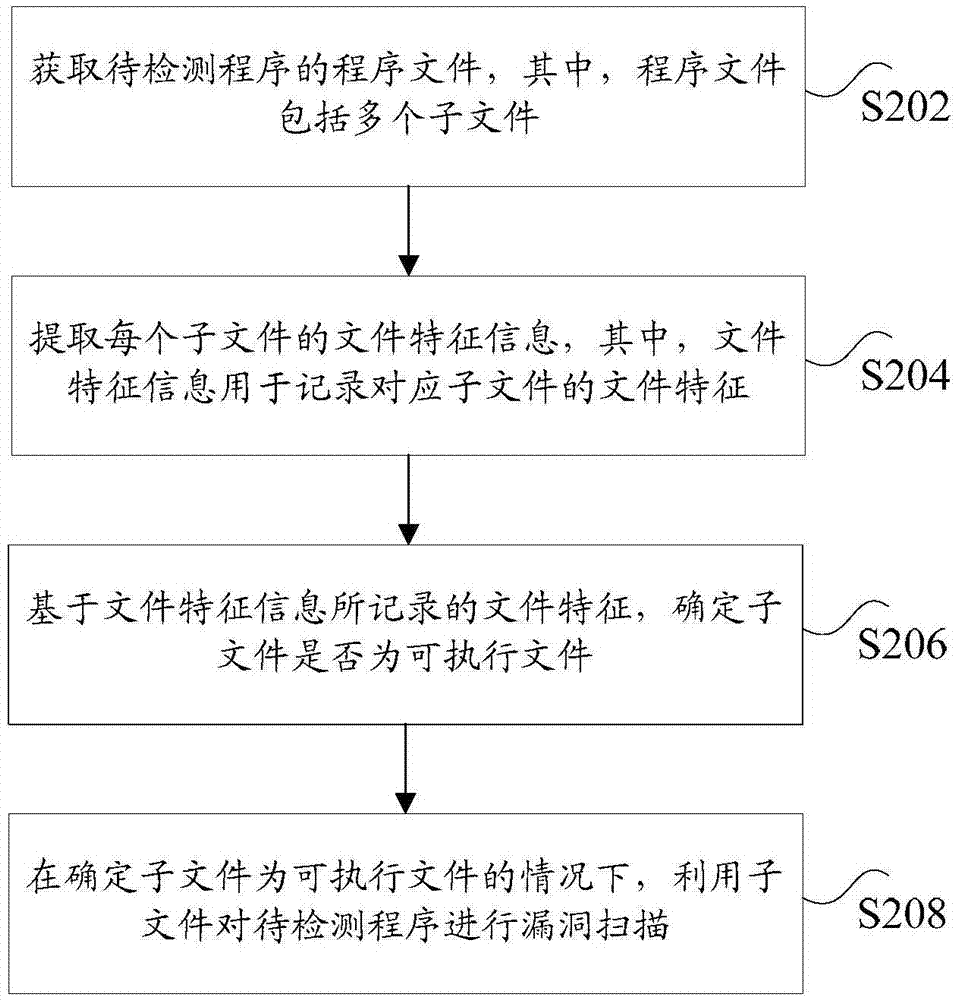 基于文件的漏洞檢測(cè)方法和裝置與流程