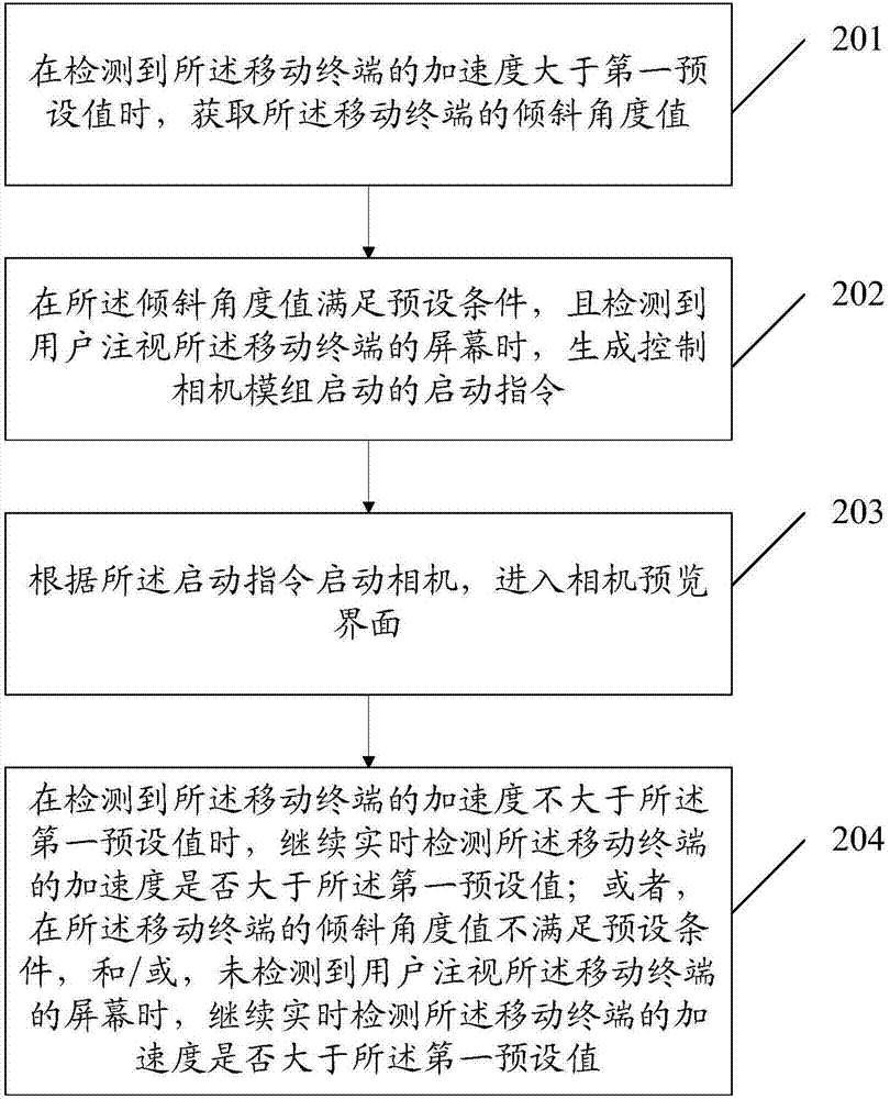 一種相機(jī)啟動(dòng)控制方法及移動(dòng)終端與流程