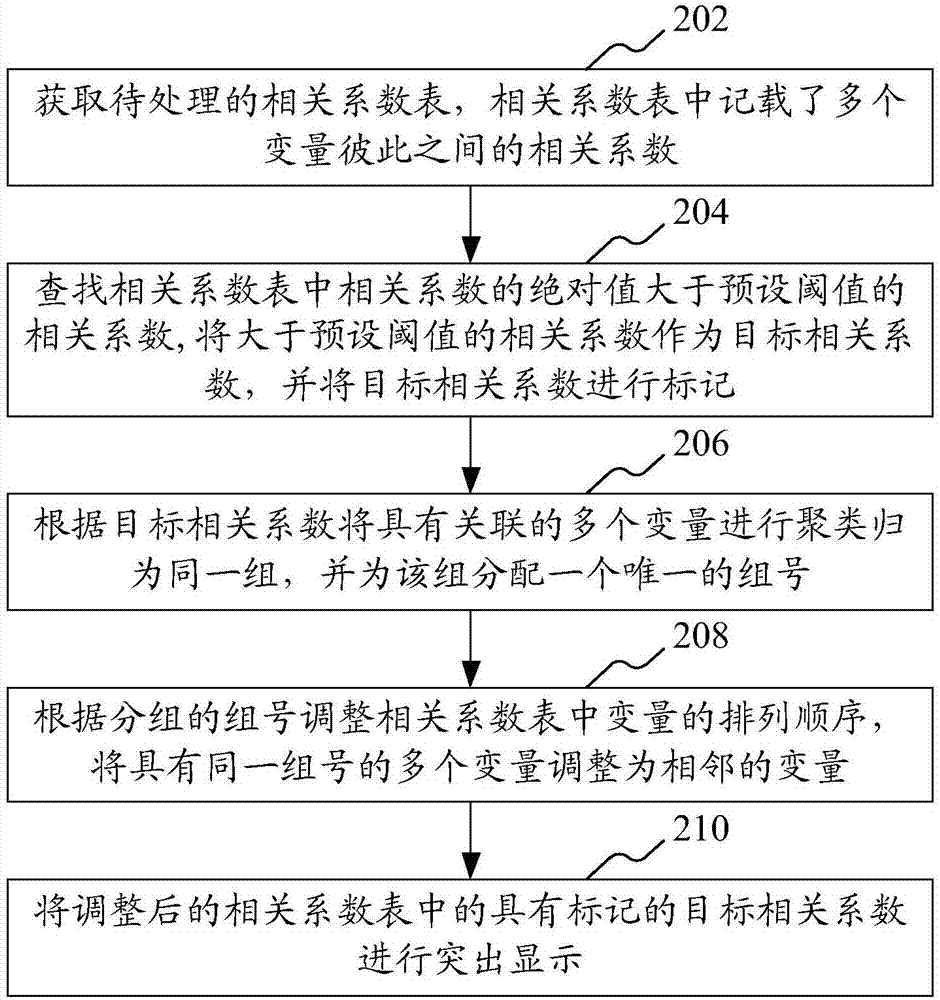 相關(guān)變量識別方法和裝置與流程