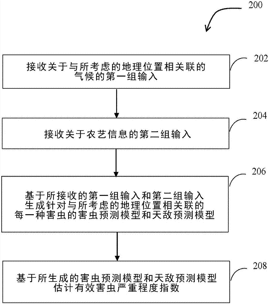 用于估計(jì)有效害蟲嚴(yán)重程度指數(shù)的系統(tǒng)和方法與流程