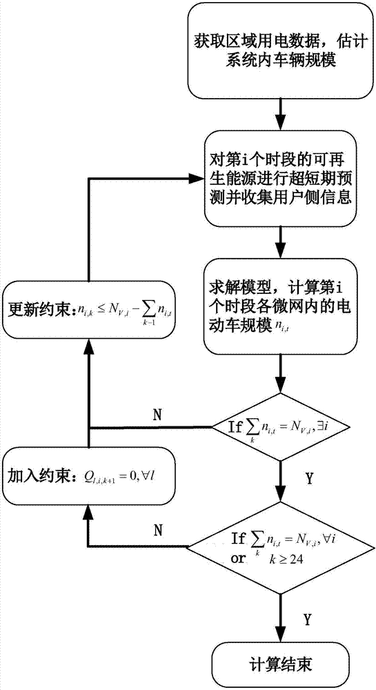 一種基于多微網(wǎng)系統(tǒng)下的電動(dòng)車規(guī)模調(diào)度方法及調(diào)度系統(tǒng)與流程