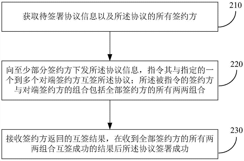 電子簽約的實現(xiàn)方法和裝置與流程