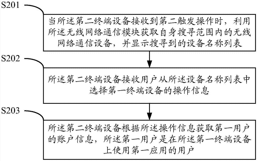 一種賬戶信息的獲取方法以及終端設(shè)備與流程