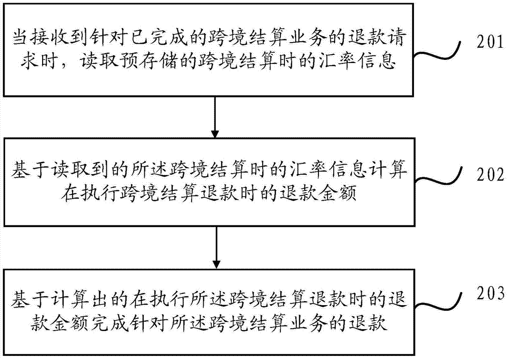 业务回退方法及装置与流程