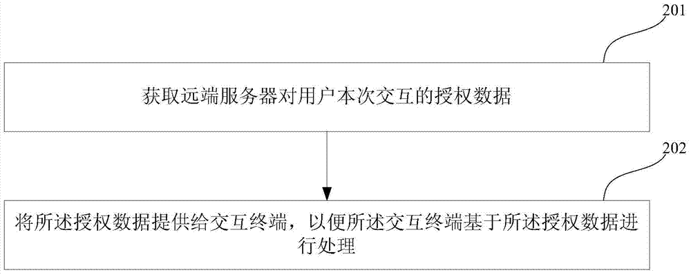 數(shù)據(jù)交互方法及裝置、離線信用支付方法及裝置與流程