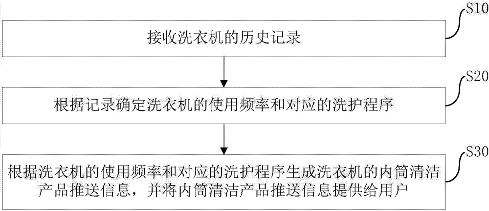 潛在需求挖掘方法、裝置及大數(shù)據(jù)平臺與流程