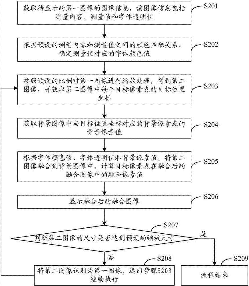 一種顯示方法和裝置與流程