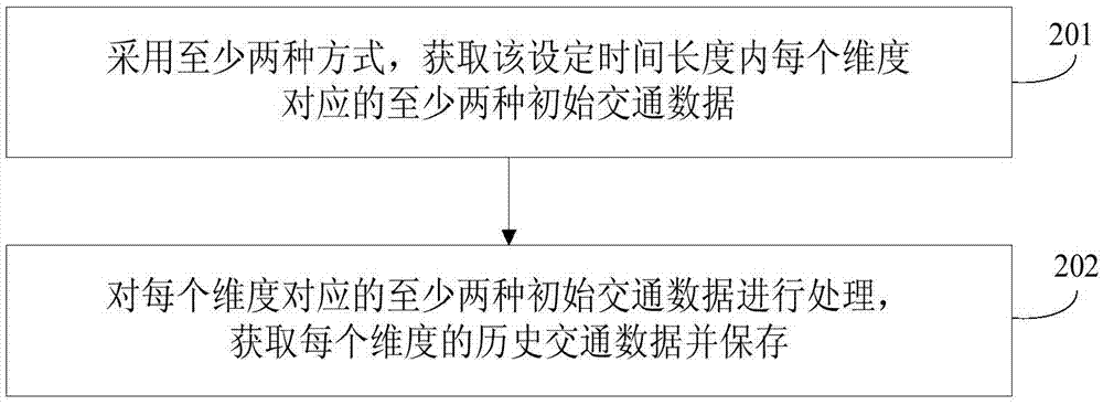 交通数据预测方法及装置与流程