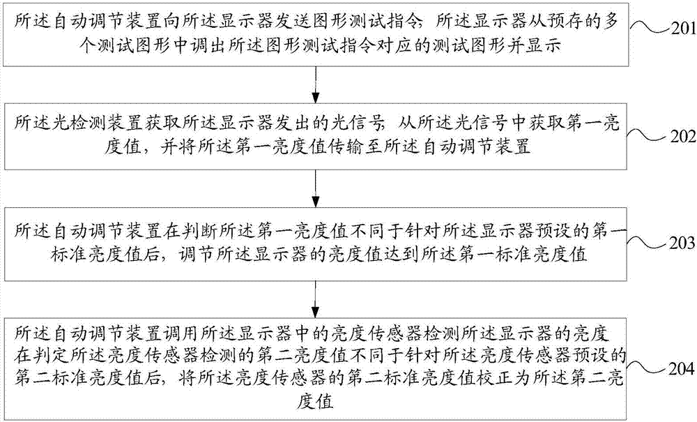 一种显示校正方法及系统与流程