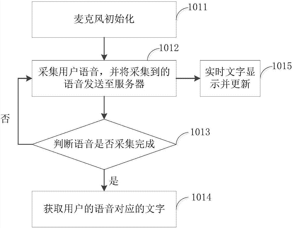 基于人工智能的語(yǔ)音交互方法和裝置與流程