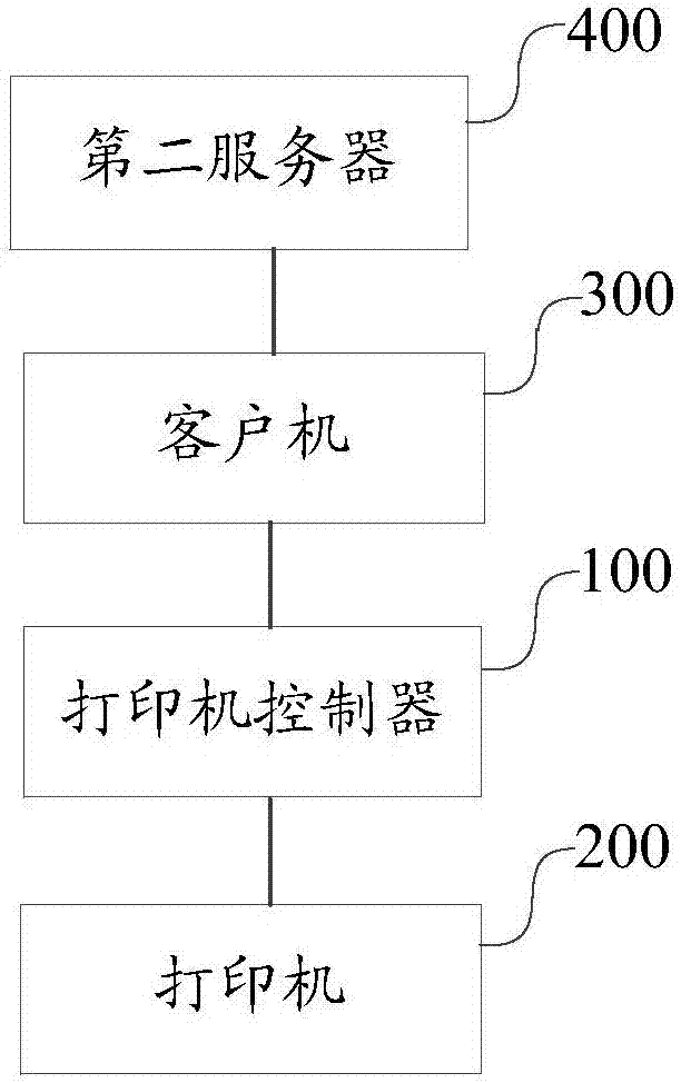 一種基于控制器的并行打印系統(tǒng)的制作方法與工藝