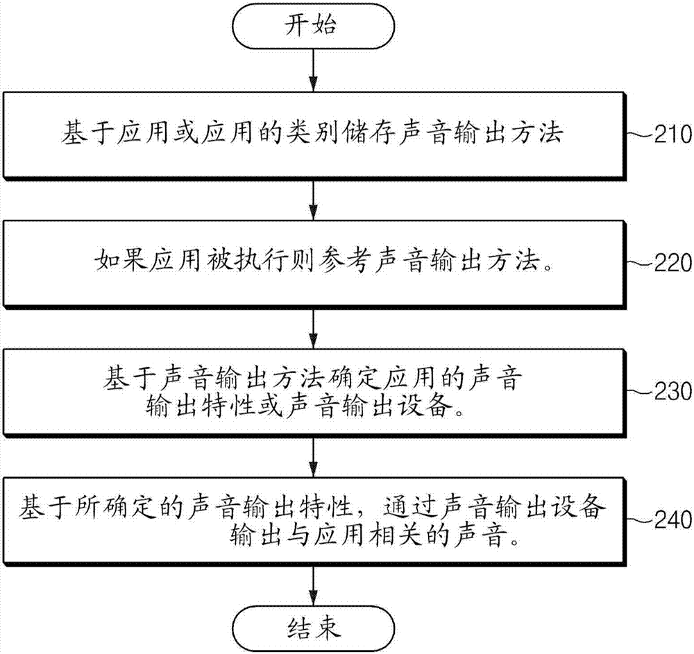 用于輸出聲音的方法以及支持該方法的電子設(shè)備與流程