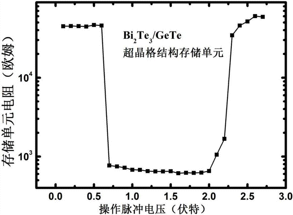 一種用于低功耗相變存儲器的GeTe/Bi2Te3超晶格結構存儲介質的制作方法與工藝