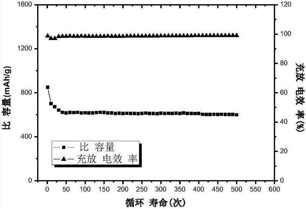 一種Ti3C2Tx/MSU?X型分級(jí)硫碳復(fù)合材料的制作方法與工藝