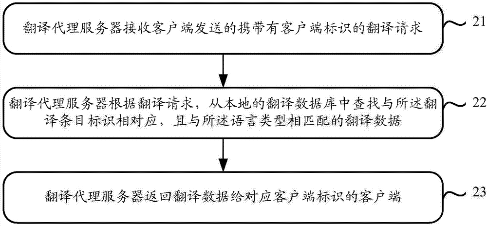 一种软件国际化处理方法、装置及系统与流程