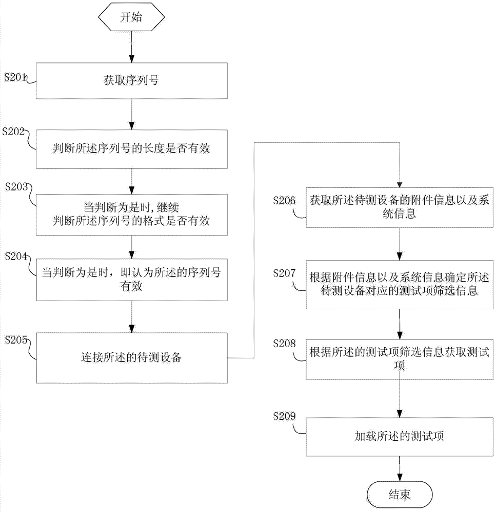 一種自動(dòng)加載測(cè)試項(xiàng)的方法、設(shè)備以及測(cè)試系統(tǒng)與流程