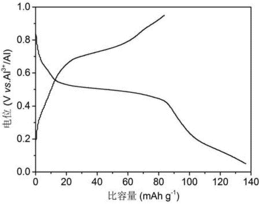 一种可充放电铝离子电池及其制备工艺的制作方法与工艺