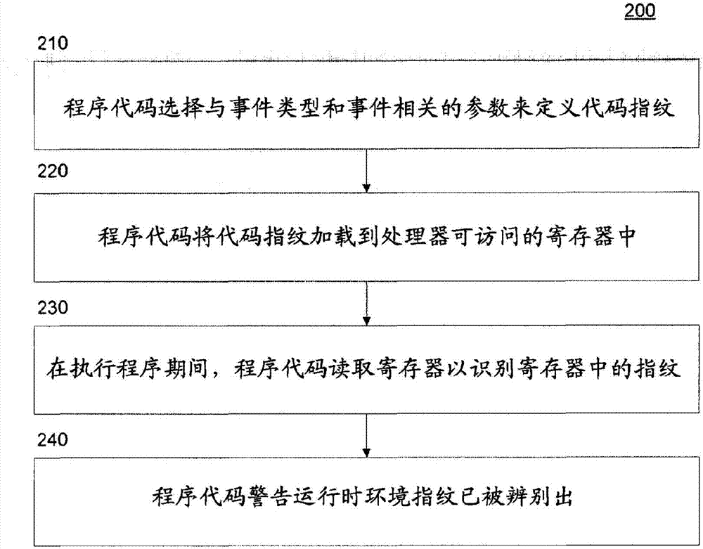 用于可配置代碼指紋的方法、系統(tǒng)和計(jì)算機(jī)可讀介質(zhì)與流程