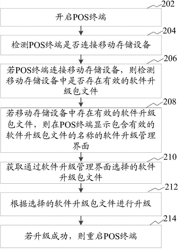 POS终端软件升级方法和装置与流程