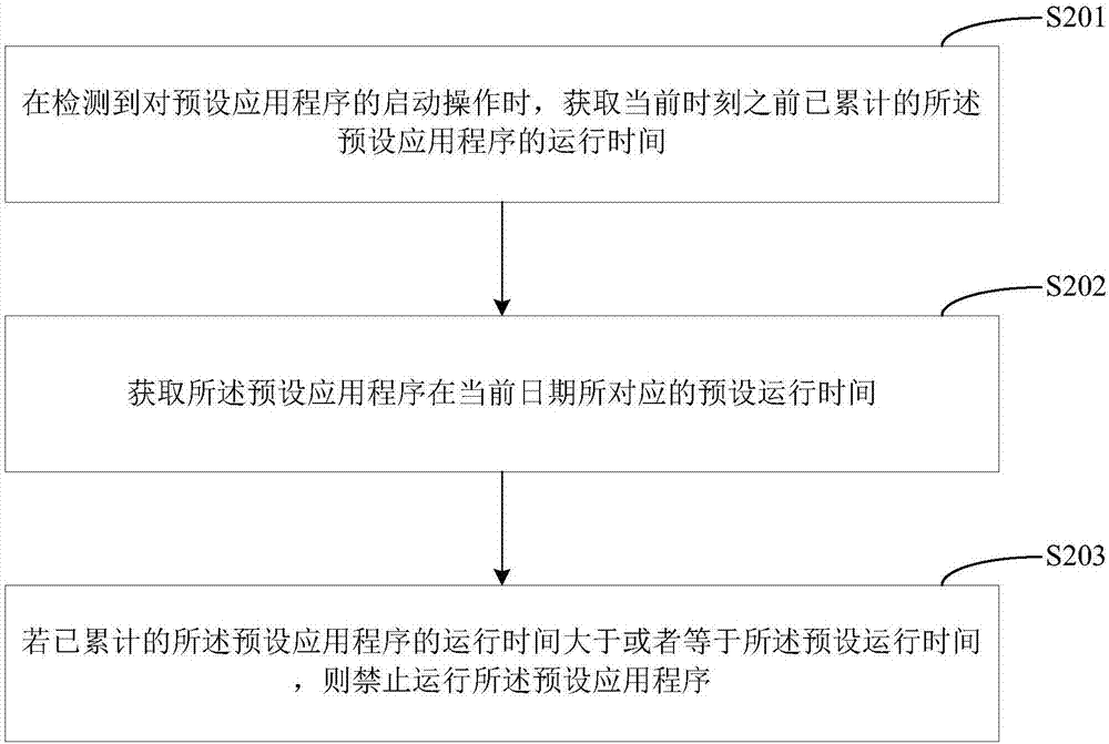 控制應(yīng)用程序的方法及移動終端與流程