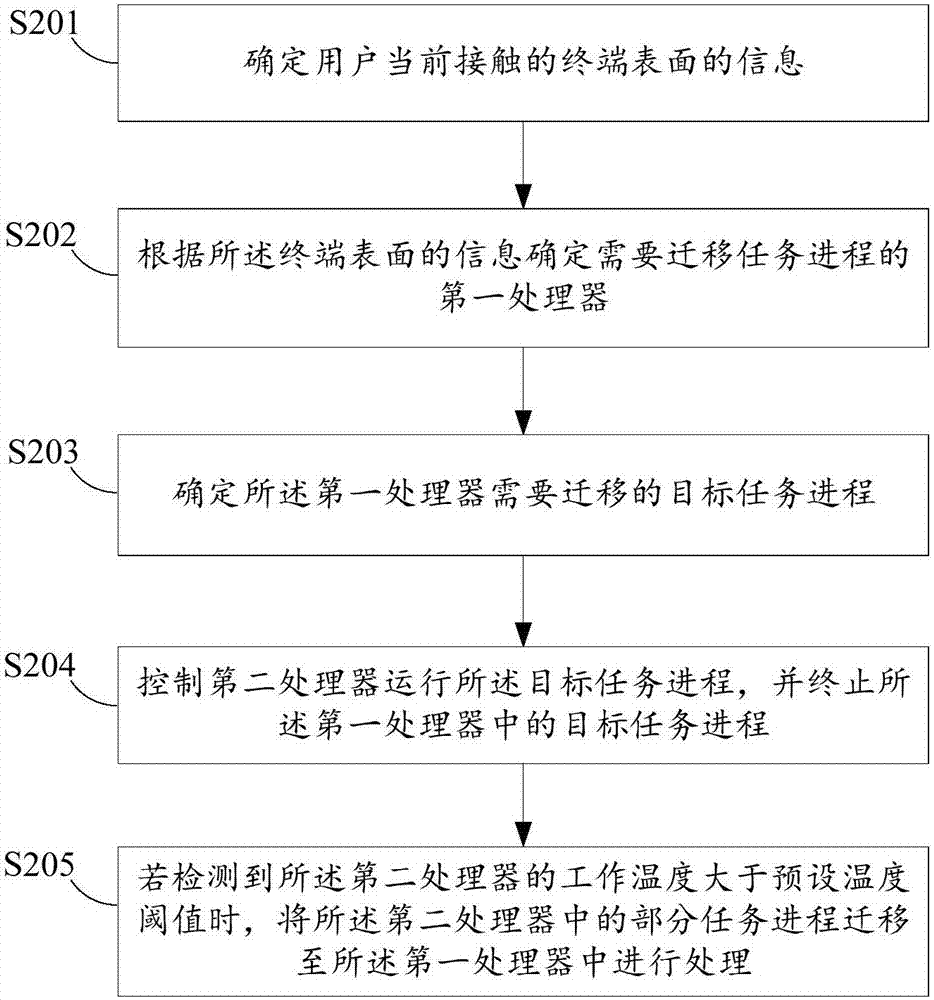 一種對(duì)處理器進(jìn)行任務(wù)分配的方法及終端與流程