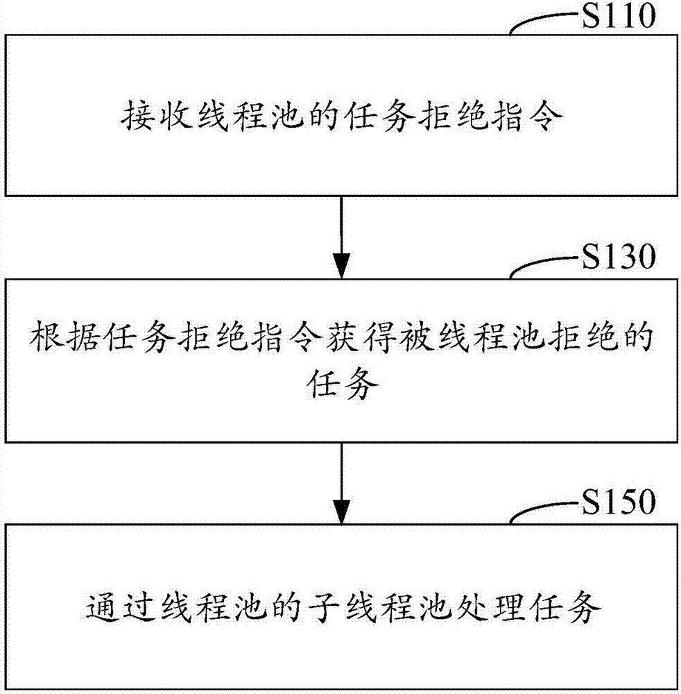 基于线程池的任务处理方法及装置与流程