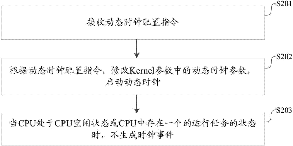 一種基于Kernel的性能調(diào)優(yōu)方法及裝置與流程