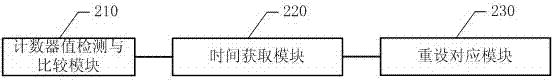 一種基于移動(dòng)終端的時(shí)間校正控制方法、系統(tǒng)及移動(dòng)終端與流程