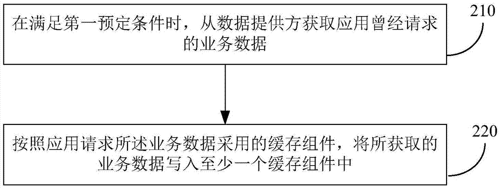 緩存的實現(xiàn)的方法和裝置與流程