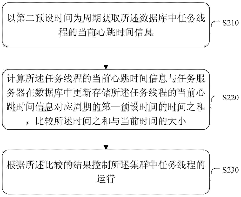 一種集群中任務線程運行的監(jiān)控方法、裝置及系統(tǒng)與流程