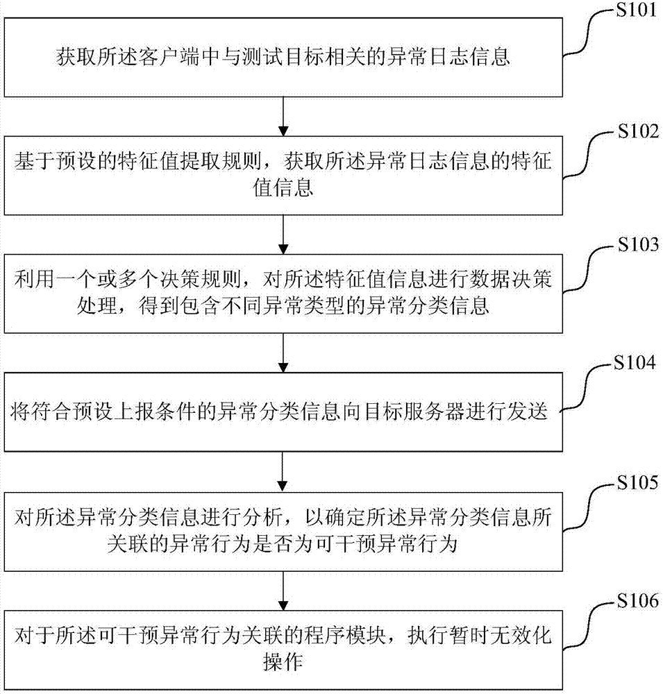 數(shù)據(jù)處理方法及裝置與流程