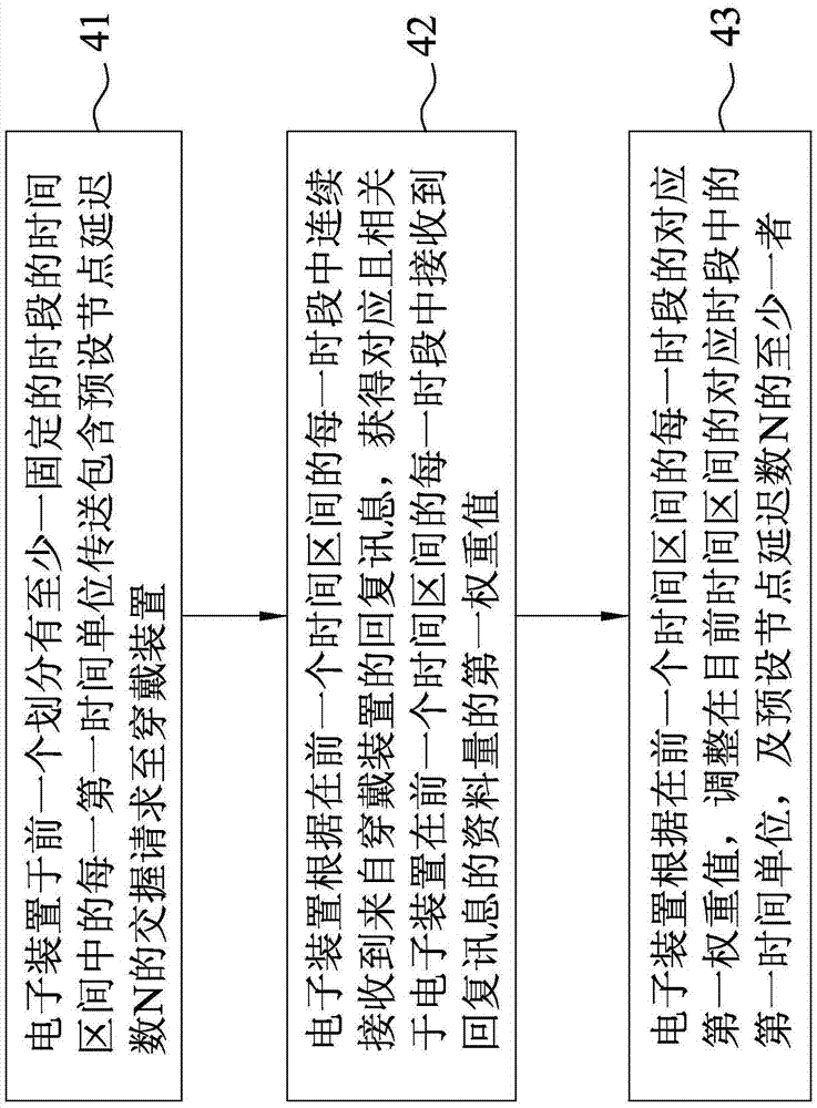 穿戴装置与电子装置间资料同步的方法与流程