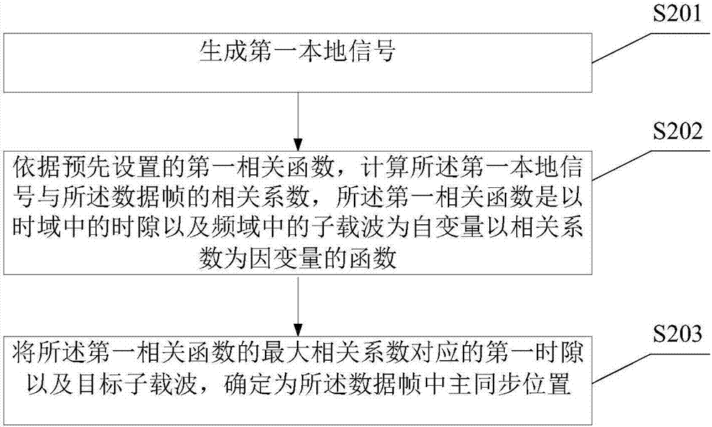 物聯(lián)網(wǎng)掃頻方法及掃頻儀與流程