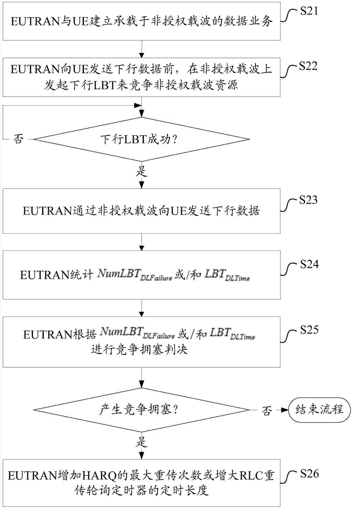 在非授權(quán)頻段上通信的方法和裝置與流程